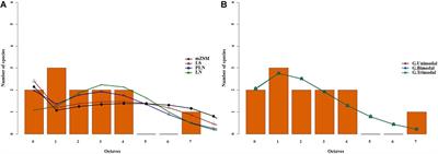 Emergent Rarity Properties in Carabid Communities From Chinese Steppes With Different Climatic Conditions